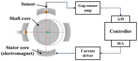 High-Precision Roller Supported by Active Magnetic Bearings