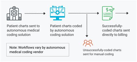 Image result for Medical Coding Workflow Chart