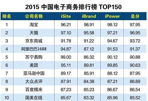 2015年中国电子商务企业排行榜 | 互联网数据资讯网-199IT | 中文互联网数据研究资讯中心-199IT