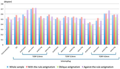 Comparison of Automated Keratometer and Scheimpflug Tomography for ...