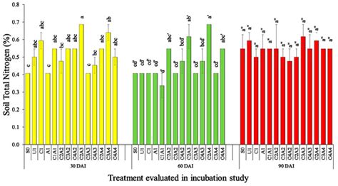 Combined Use of Charcoal, Sago Bark Ash, and Urea Mitigate Soil Acidity ...