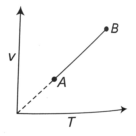 An ideal monoatomic gas undergoes the process AB as shown in the figure ...