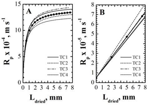 On the Use of Temperature Measurements as a Process Analytical ...