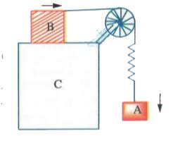 Two blocks A and B are connected to each other by a string and a spring ...