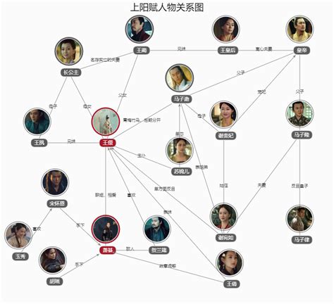 如何画逻辑清晰又好看的人物关系图？8张图+2个步骤把它讲清楚了！-百度经验