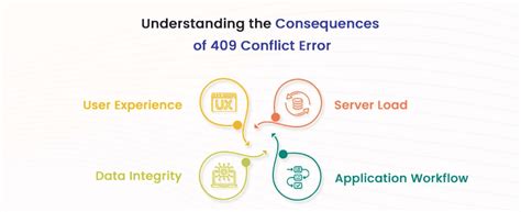 Image result for Error Code 409 Error Code 500