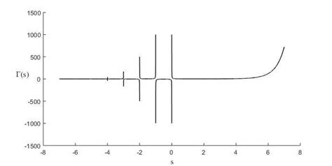 Image result for Complex Gamma Function Graph