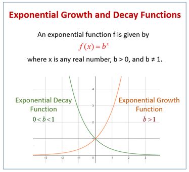 Image result for How to Write Exponential Functions