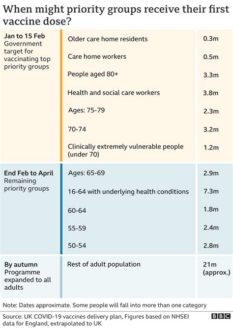 Covid: When will I get the vaccine? - BBC News