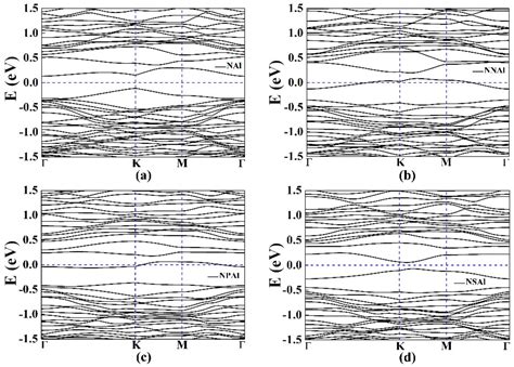 First-Principles Density Functional Theory Study of Modified Germanene ...