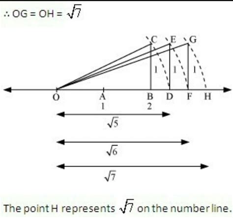 represent on the number line root 7 - Brainly.in