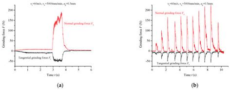 Experimental Study and Numerical Simulation of the Intermittent Feed ...