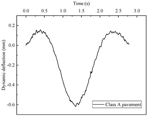 Dynamic Response of a Single-Pier Jacking of a Continuous Box Girder ...