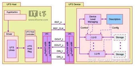 UFS 2.1有什么特性？UFS会影响手机的哪方面呢？ - 知乎