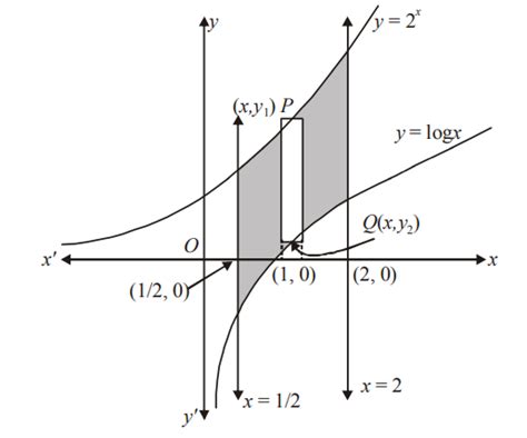 The region bounded by the curves x=(1/2), x=2, y= log x and y=2x, then ...