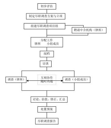 律师尽职调查的主要内容范围和流程图-郑州知名律师网