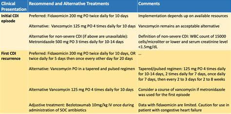 Image result for C Diff Treatment