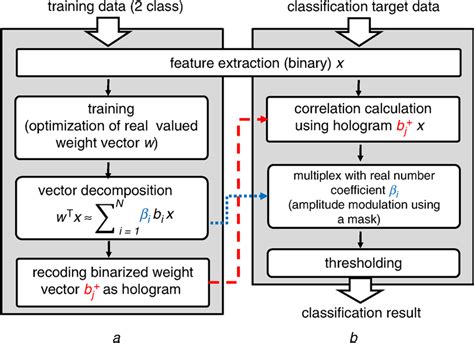 Image result for How Classifier Work