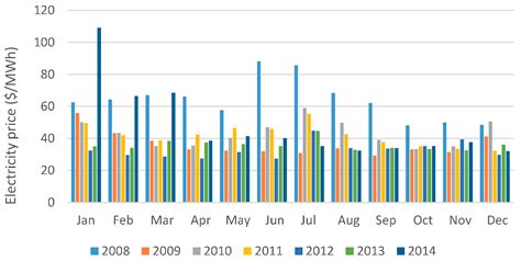 Potential Arbitrage Revenue of Energy Storage Systems in PJM