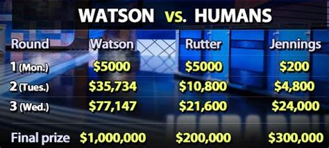 On ‘Jeopardy!’ Watson Win Is All but Trivial - NYTimes.com