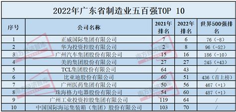 2022年广东省制造业500强出炉，超千亿企业12家，一文读懂榜单重点！_房产资讯_房天下