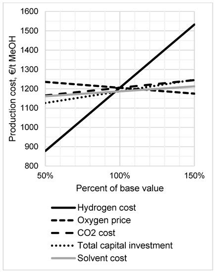 CO2 Hydrogenation to Methanol by a Liquid-Phase Process with Alcoholic ...