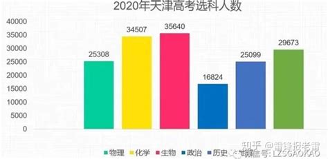 2020年天津新高考选考科目人数分析！ - 知乎