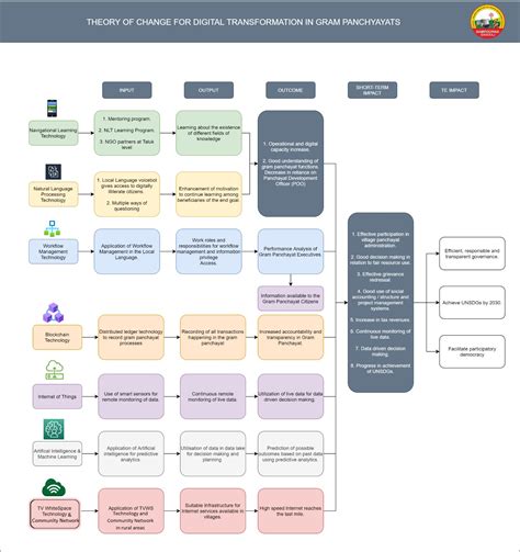 Theory of Change - Sampoorna Swaraj Foundation