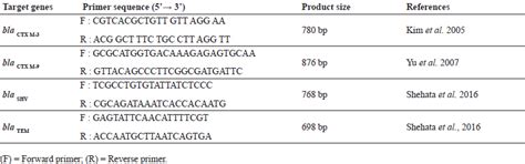 Drying Behavior and Mathematical Modelling of Bottle Gourd