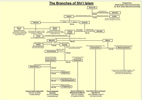 Diagram of Shia Islam Branches