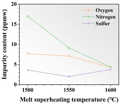 Effect of Melt Superheating Treatment on the Microstructures and Purity ...