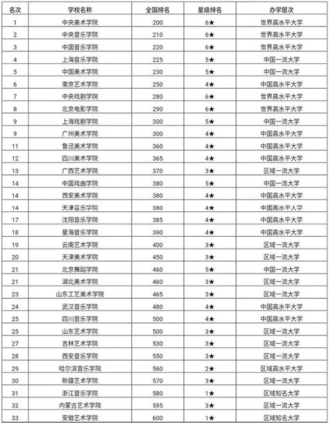 艺考资讯 | 2020中国艺术类大学排名（重点、民办、独立） - 知乎