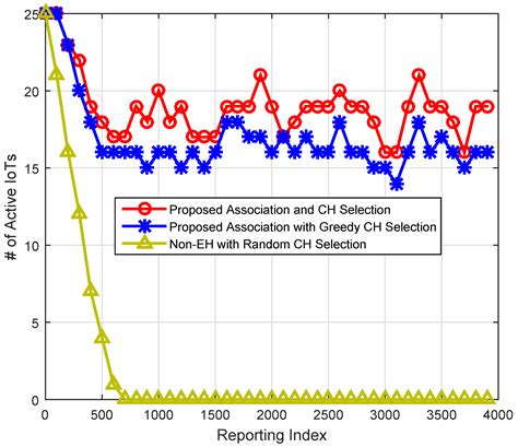 Optimized Energy Harvesting, Cluster-Head Selection and Channel ...