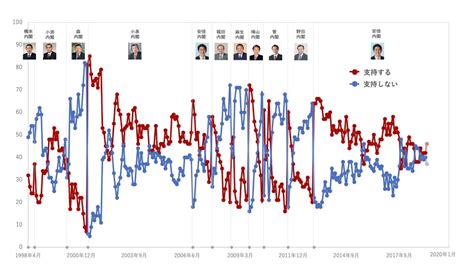岸田内閣支持率33％ 前回から7ポイント上昇 毎日新聞世論調査 [写真特集1/4] | 毎日新聞