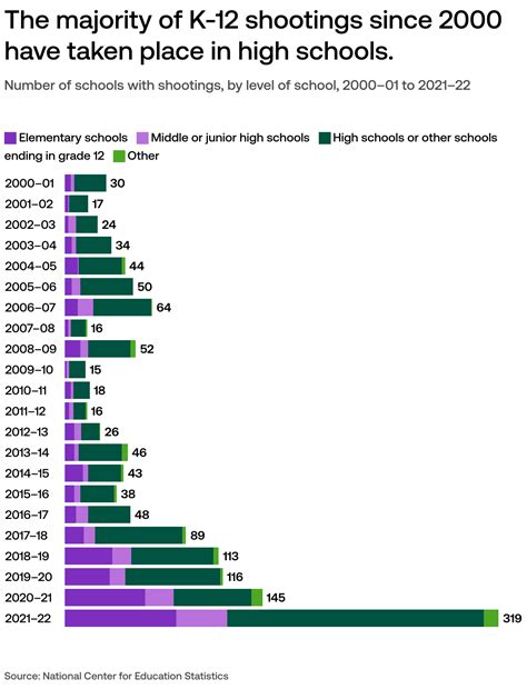 The latest government data on school shootings