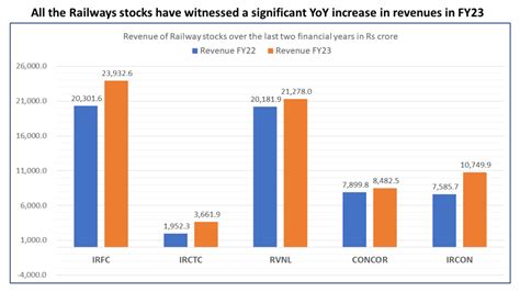 Top Indian Railway Stocks in India 2024 - Univest