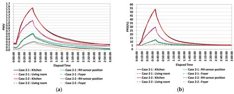 Evaluation of Effects of the Humidity Level-Based Auto-Controlled ...