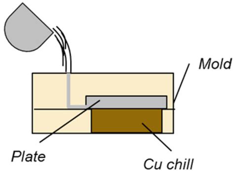 Precipitate Characterization in Model Al-Zn-Mg-(Cu) Alloys Using Small ...