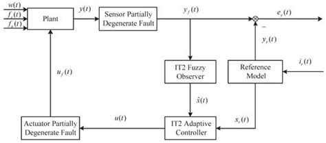 Adaptive Fault-Tolerant Tracking Control for Continuous-Time Interval ...