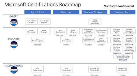 Azure Certification RoadMap 的图像结果