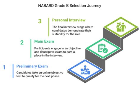 NABARD Grade B 2026 Important Dates, Eligibility, Syllabus and Exam Pattern