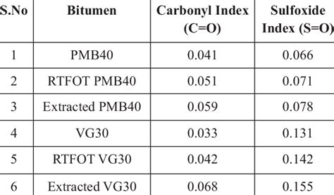 Image result for Ftir Bitumen Process