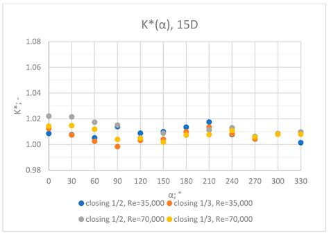 Experimental Determination Influence of Flow Disturbances behind the ...