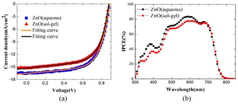 Enhanced Performance of Inverted Non-Fullerene Organic Solar Cells by ...