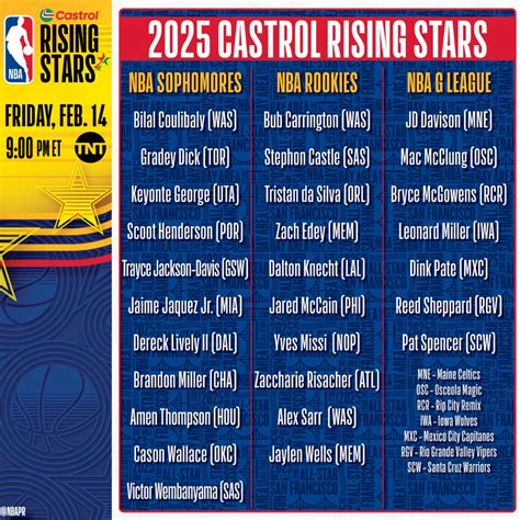 NBA Announces Players For 2025 Castrol Rising Stars - The NBA G League