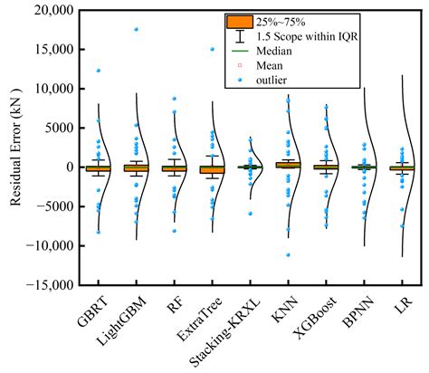 Prediction and Interpretation of Residual Bearing Capacity of Cfst ...