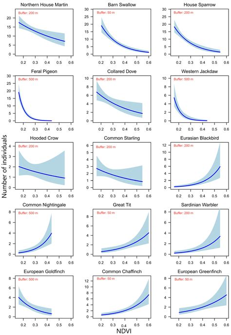 Normalized Difference Vegetation Index as a Proxy of Urban Bird Species ...