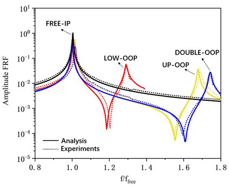 Experimental and Numerical Investigations on the Dynamic Response of ...