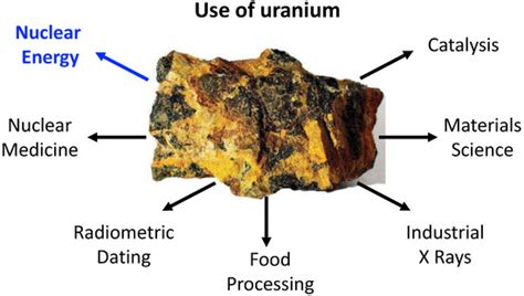 Role of Uranium in the Nuclear Fuel Cycle | Encyclopedia MDPI