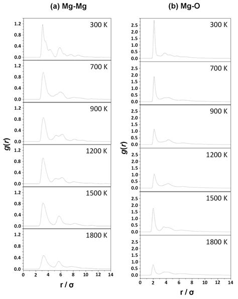 Multiscale Computational Simulation of Amorphous Silicates’ Structural ...